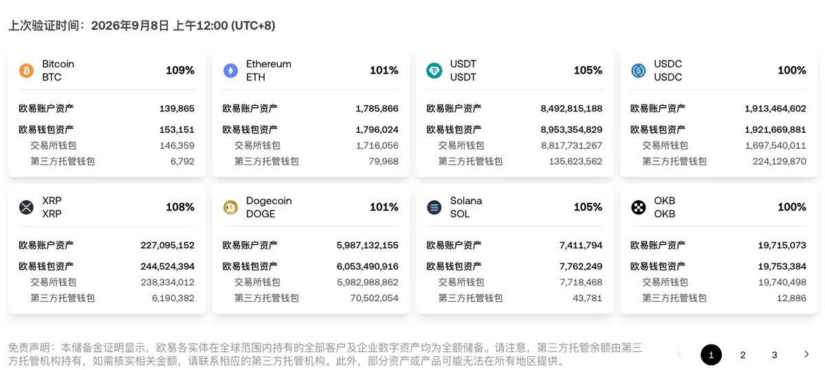 OKX 储备金证明中文公开页：上次验证时间 2026 年 9 月 8 日 00:00（UTC+8），BTC、ETH、USDT、USDC、XRP、DOGE、SOL、OKB 八个币种各列出欧易账户资产、欧易钱包资产（拆成交易所钱包和第三方托管钱包）和储备率