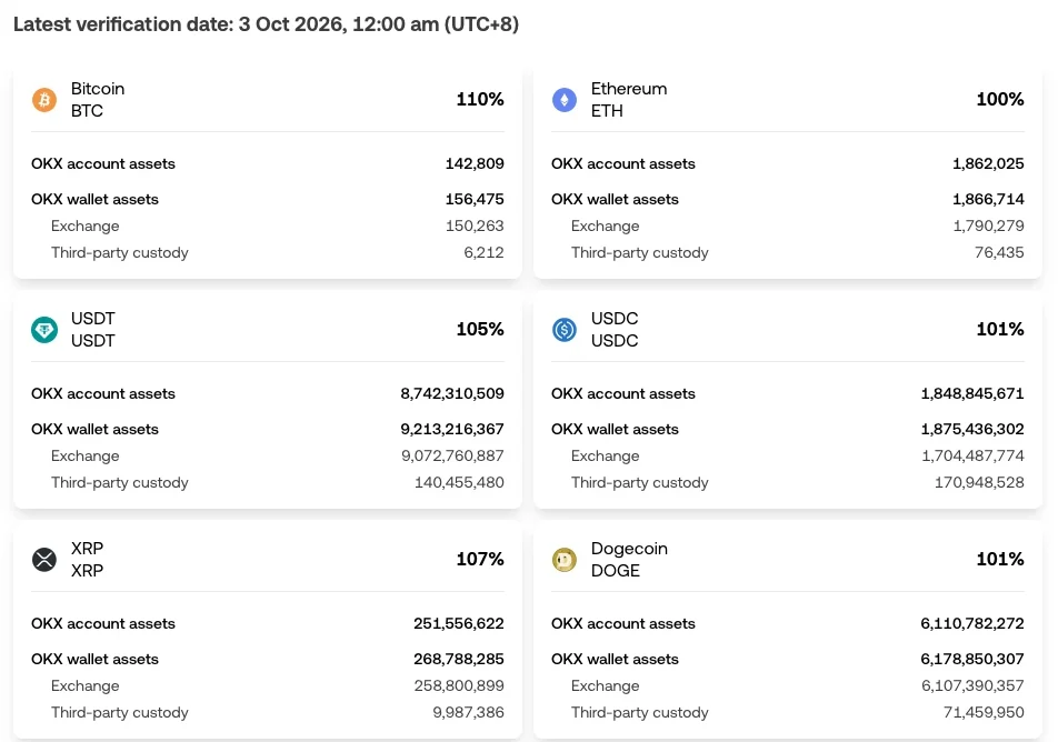 OKX Proof of Reserves page in English with latest verification date 3 Oct 2026, 12:00 am (UTC+8): cards for BTC 110%, ETH 100%, USDT 105%, USDC 101%, XRP 107% and DOGE 101%, each listing OKX account assets and OKX wallet assets, the latter split into Exchange and Third-party custody